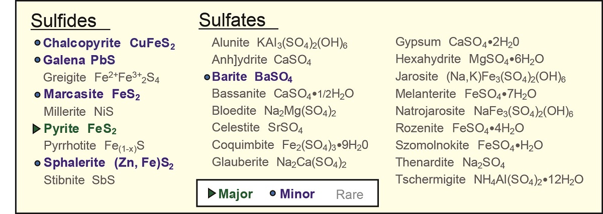 Many different minerals which contain sulfur may be associated with coal. Pyrite is the most common (major) sulfur-bearing mineral (list of minerals modified from Finkelman, 1981; Ward, 1984; Swaine, 2013).